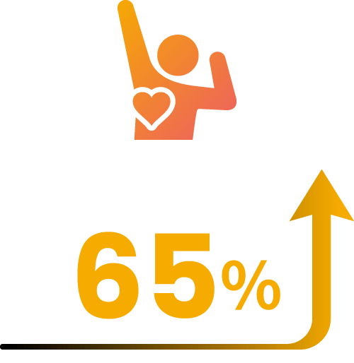 導入チームの65%