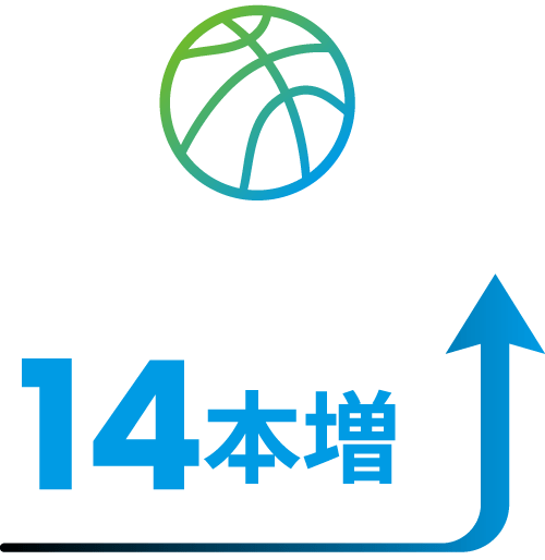 1試合平均14本増